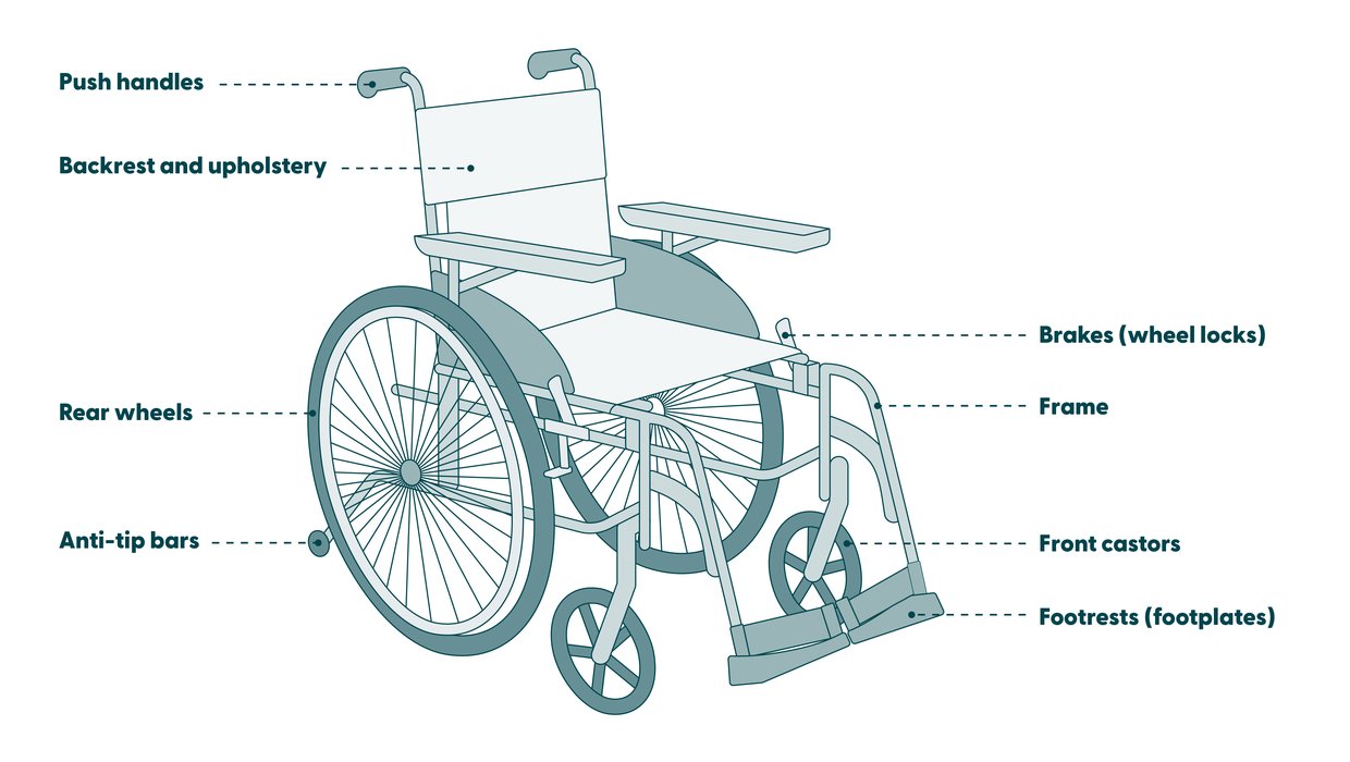 An illustration of the main parts of a manual wheelchair