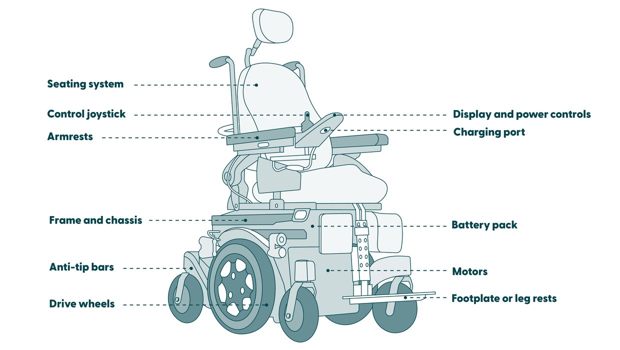 An illustration of the parts of a powered wheelchair